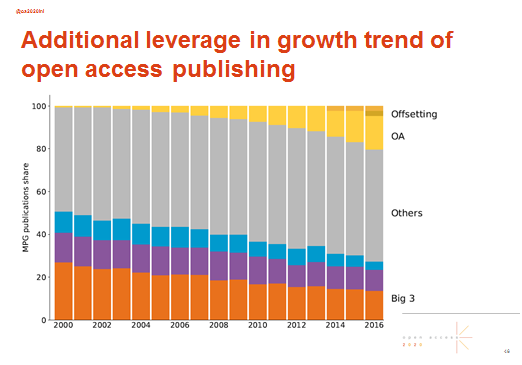 Trend beim Open-Access-Publizieren