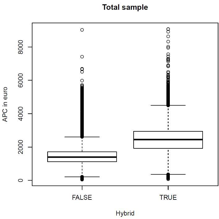 Darstellung des Zusammenhangs zwischen dem Hybrid-Status und der Höhe der APCs