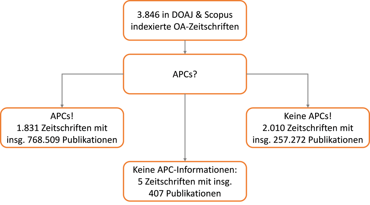 Abbildung zum Blogbeitrag APCs das dominierende Geschäftsmodell