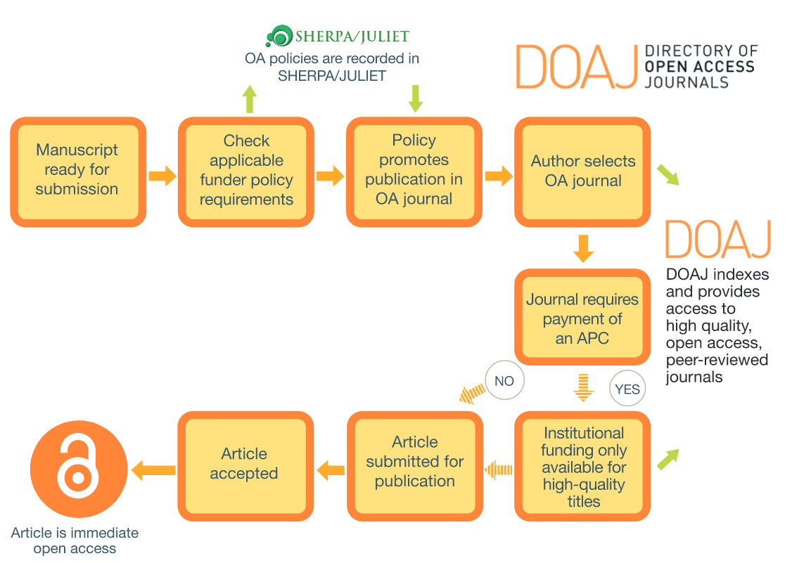 Support of the Open-access workflow through DOAJ