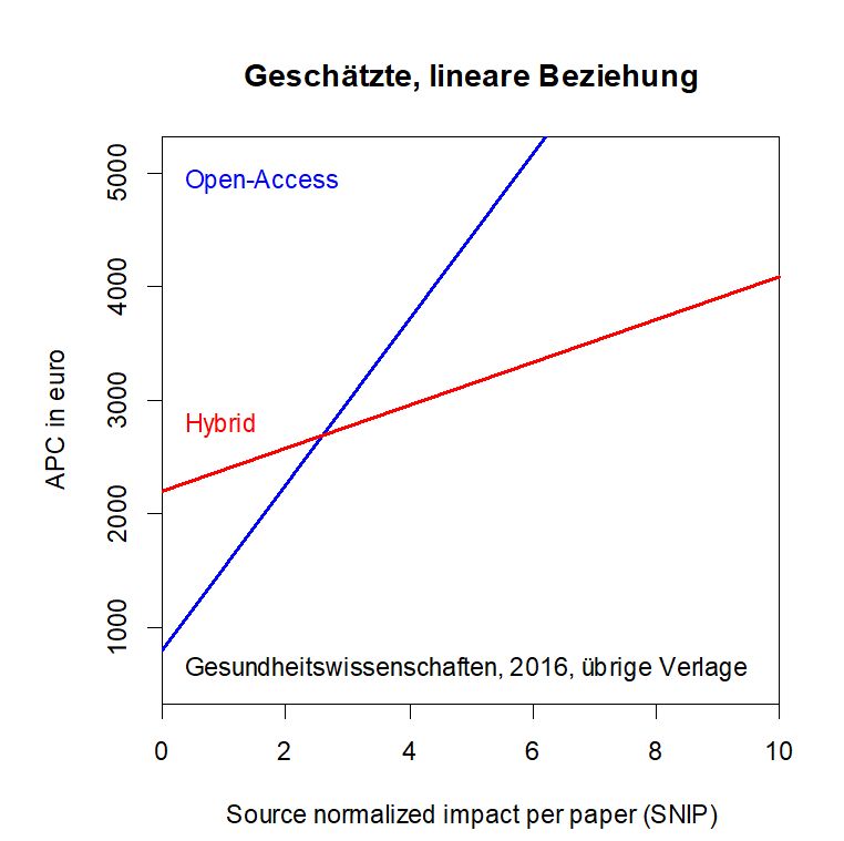 Geschätzte, lineare Beziehung