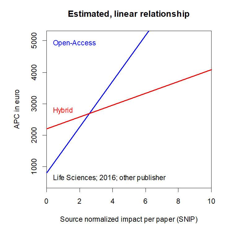 estimated, linear relationship