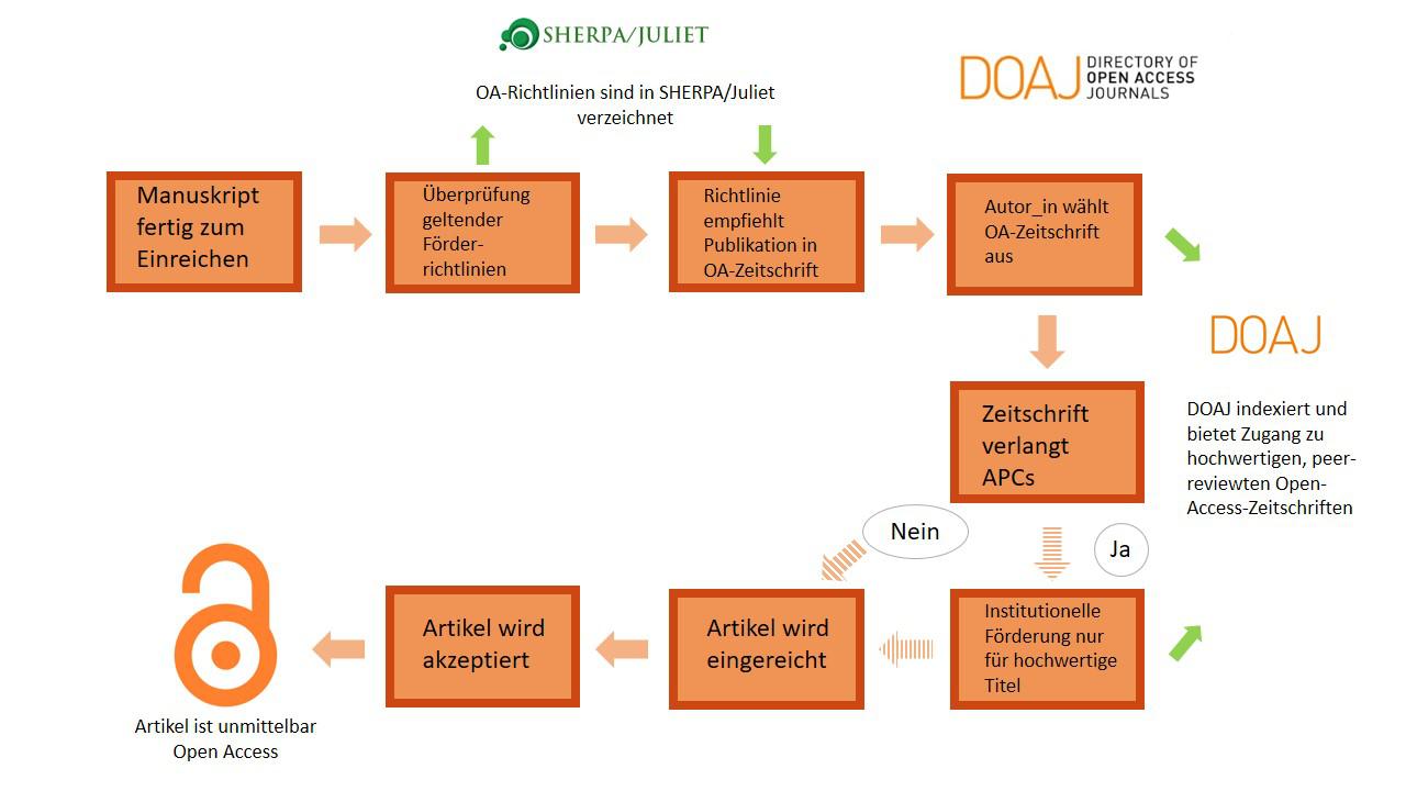 Unterstützung des Open-Access-Workflows durch DOAJ