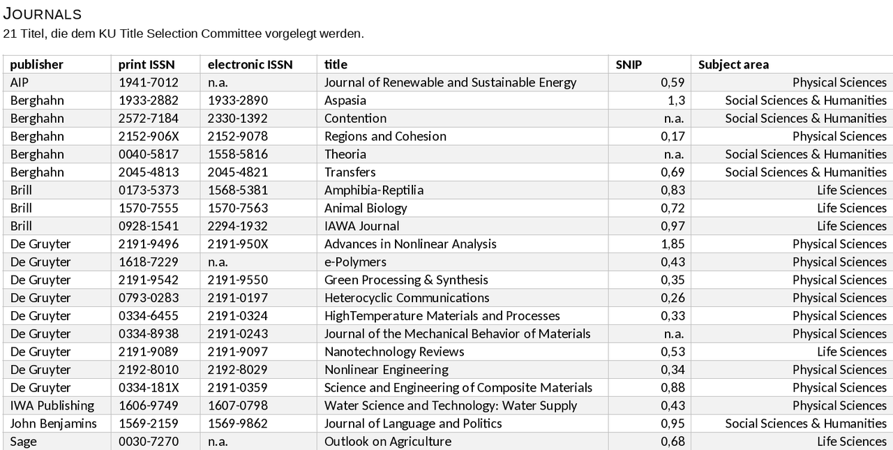 21 Titel, die dem KU Title Selection Committee vorgelegt werden