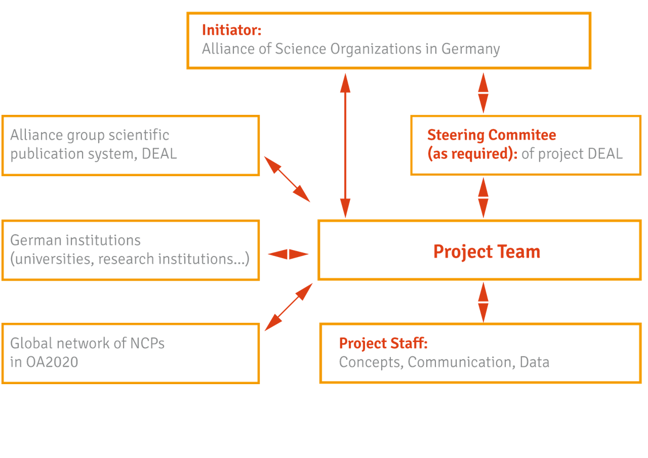 Project structure