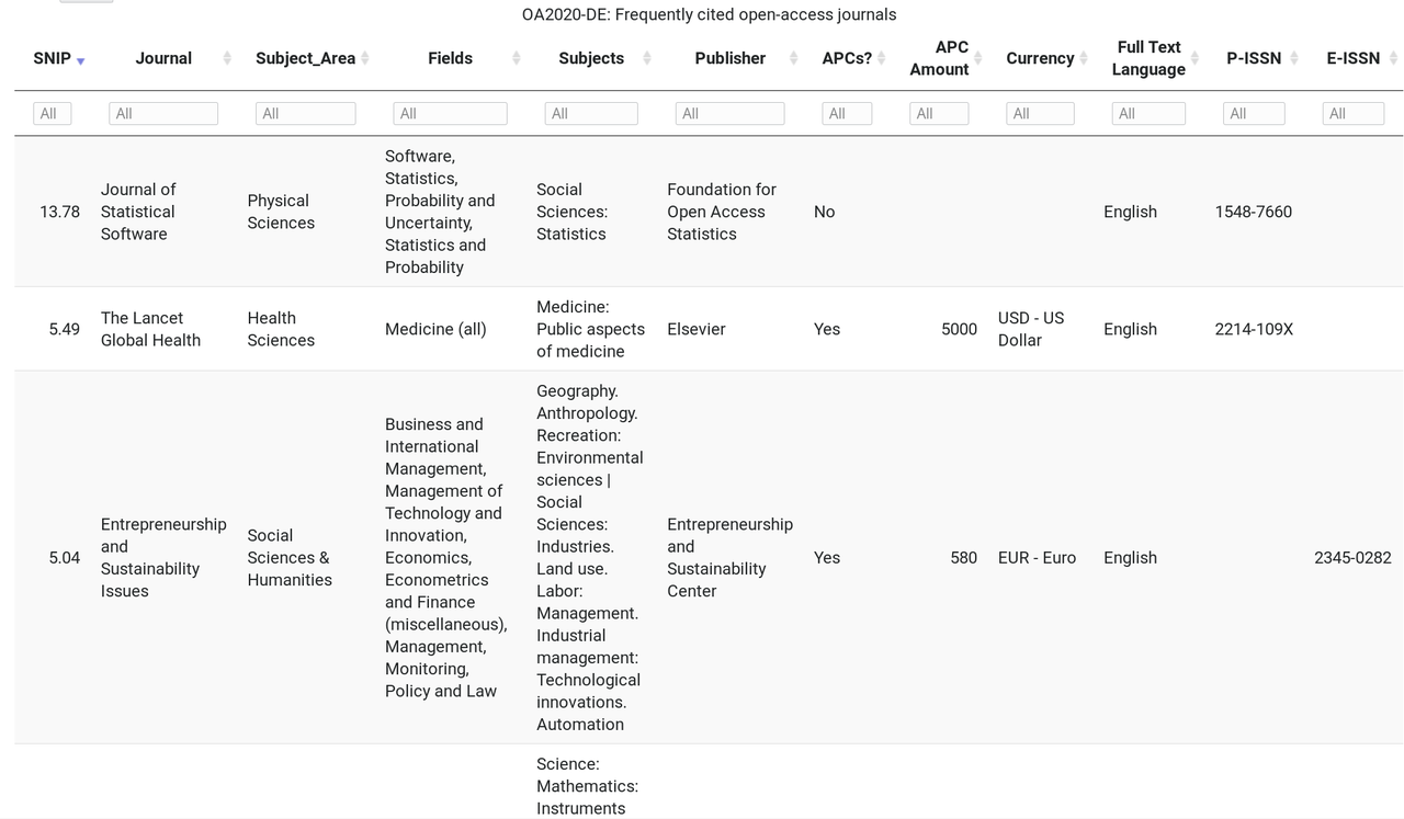 Liste mit häufig zitierten OA-Zeitschriften