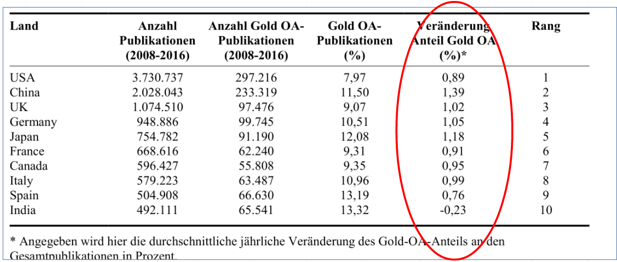 Tabelle_OA-Wachstum