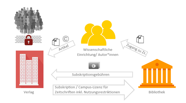 Grafische Darstelllung Subskriptionsmodell