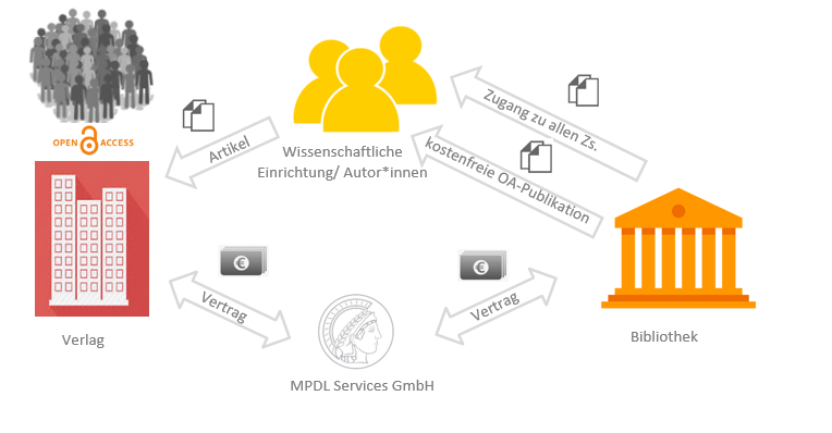 Grafische Darstelllung DEAL-Wiley-Vertrag