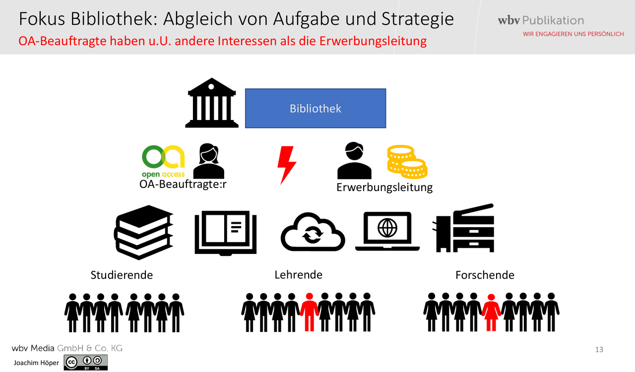 Unterschiedliche Bereitschaft zu Open Access